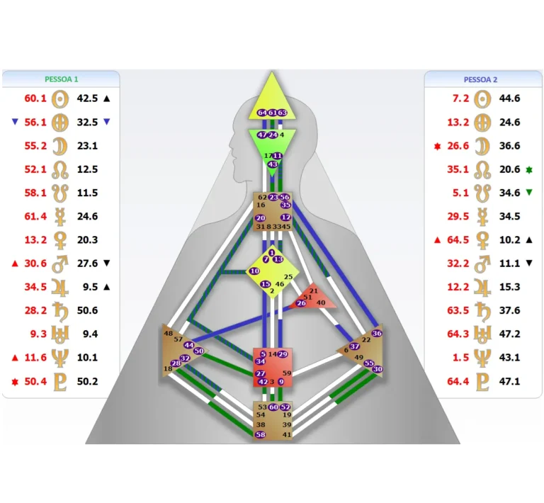 Desenho Humano e Conectividade entre 2 pessoas. Entenda a conectividade no Human Design a integração de dois desenhos e os quatro tipos de combinações de definição que fundamentam os relacionamentos.